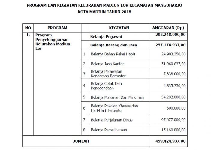 Program dan Kegiatan Kelurahan Madiun Lor