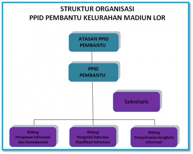 Struktur Organisasi PPID Pembantu
